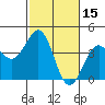 Point Arguello tide chart for Tuesday, February 15, 2022