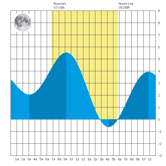 Point Arguello tide chart for Wednesday, February 16, 2022