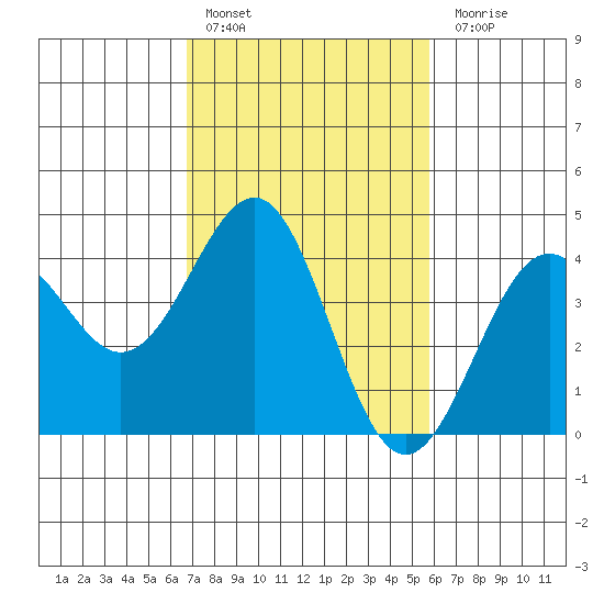 Point Arguello tide chart for Thursday, February 17, 2022