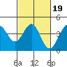 Point Arguello tide chart for Saturday, February 19, 2022