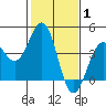 Point Arguello tide chart for Tuesday, February 1, 2022