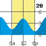 Point Arguello tide chart for Sunday, February 20, 2022