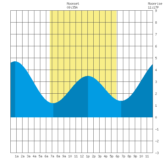Point Arguello tide chart for Monday, February 21, 2022