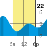 Point Arguello tide chart for Tuesday, February 22, 2022