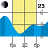 Point Arguello tide chart for Wednesday, February 23, 2022