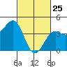 Point Arguello tide chart for Friday, February 25, 2022