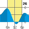Point Arguello tide chart for Saturday, February 26, 2022