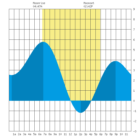 Point Arguello tide chart for Sunday, February 27, 2022