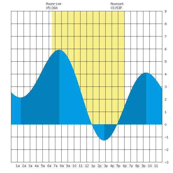 Point Arguello tide chart for Monday, February 28, 2022
