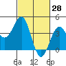 Point Arguello tide chart for Monday, February 28, 2022