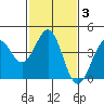 Point Arguello tide chart for Thursday, February 3, 2022