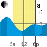 Point Arguello tide chart for Tuesday, February 8, 2022