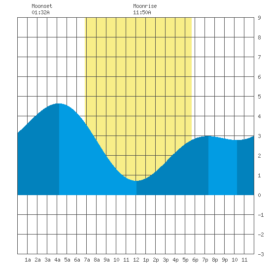Point Arguello tide chart for Wednesday, February 9, 2022