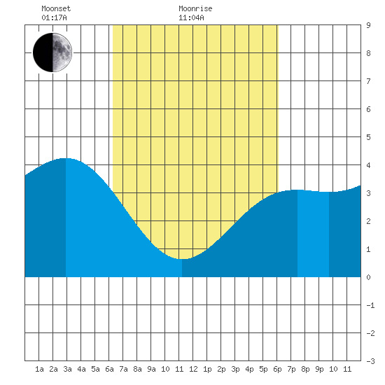 Point Arguello tide chart for Thursday, March 10, 2022