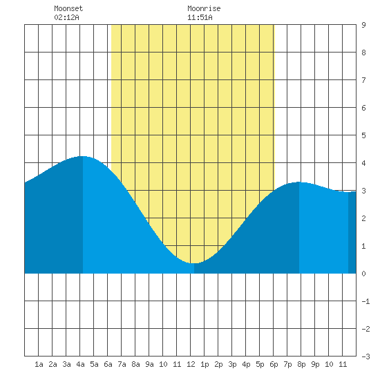 Point Arguello tide chart for Friday, March 11, 2022