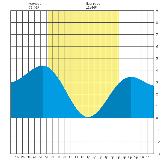 Point Arguello tide chart for Saturday, March 12, 2022