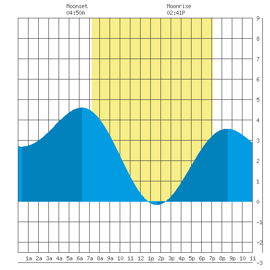 Point Arguello tide chart for Sunday, March 13, 2022