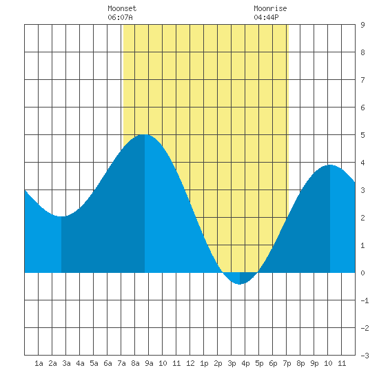 Point Arguello tide chart for Tuesday, March 15, 2022
