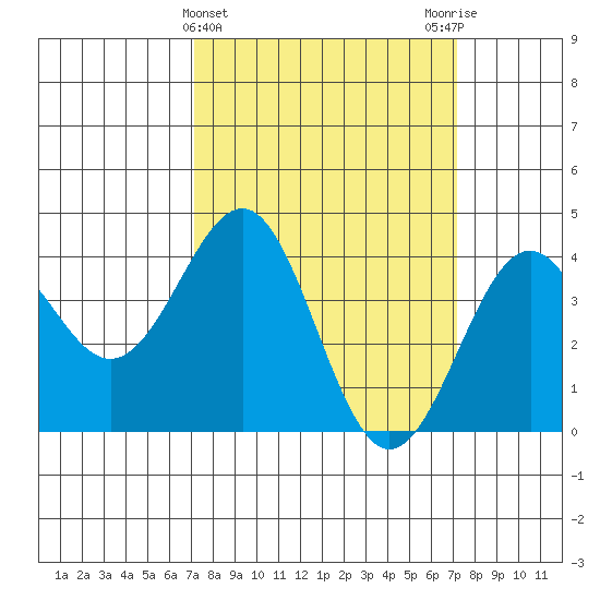 Point Arguello tide chart for Wednesday, March 16, 2022