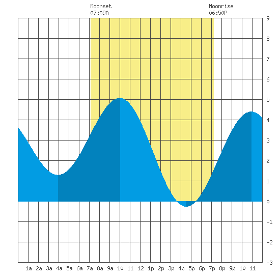 Point Arguello tide chart for Thursday, March 17, 2022