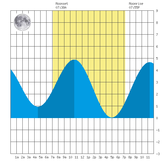 Point Arguello tide chart for Friday, March 18, 2022