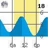 Point Arguello tide chart for Friday, March 18, 2022