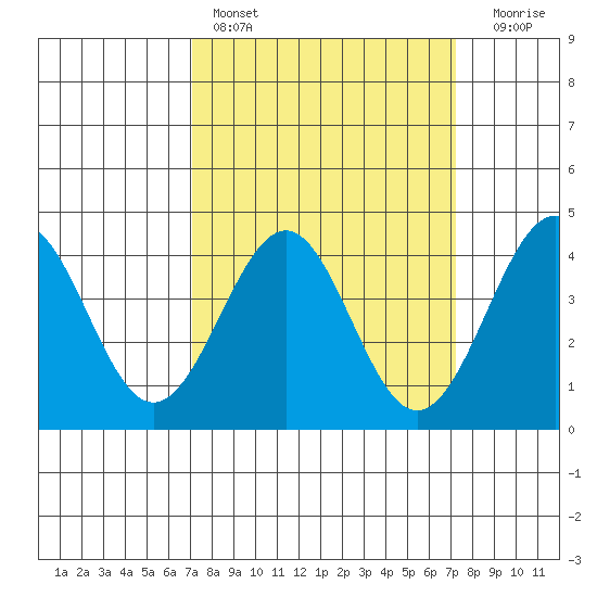 Point Arguello tide chart for Saturday, March 19, 2022