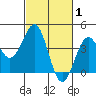 Point Arguello tide chart for Tuesday, March 1, 2022