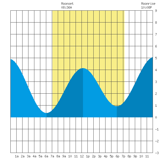 Point Arguello tide chart for Sunday, March 20, 2022