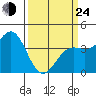 Point Arguello tide chart for Thursday, March 24, 2022