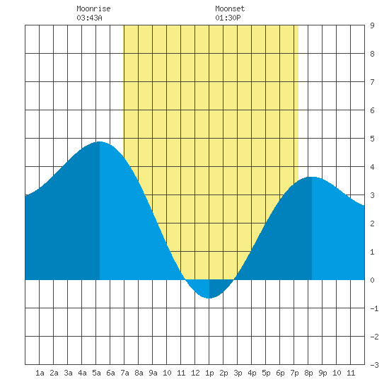 Point Arguello tide chart for Saturday, March 26, 2022