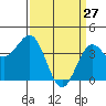 Point Arguello tide chart for Sunday, March 27, 2022