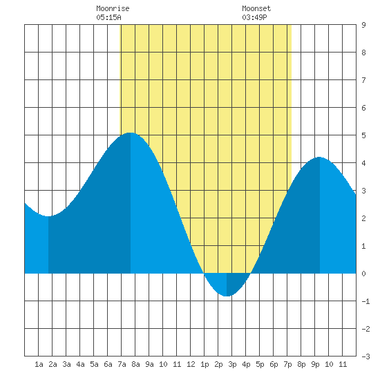 Point Arguello tide chart for Monday, March 28, 2022