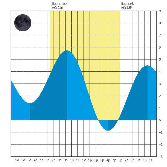 Point Arguello tide chart for Wednesday, March 2, 2022