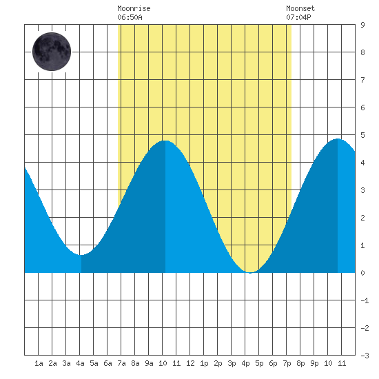 Point Arguello tide chart for Thursday, March 31, 2022