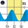 Point Arguello tide chart for Thursday, March 31, 2022