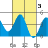 Point Arguello tide chart for Thursday, March 3, 2022