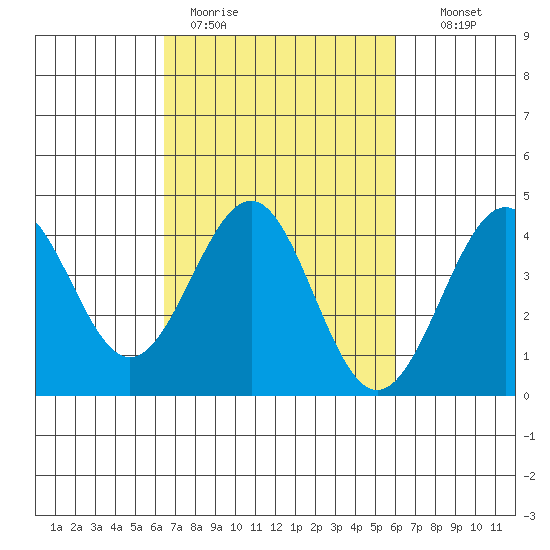 Point Arguello tide chart for Friday, March 4, 2022