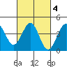 Point Arguello tide chart for Friday, March 4, 2022