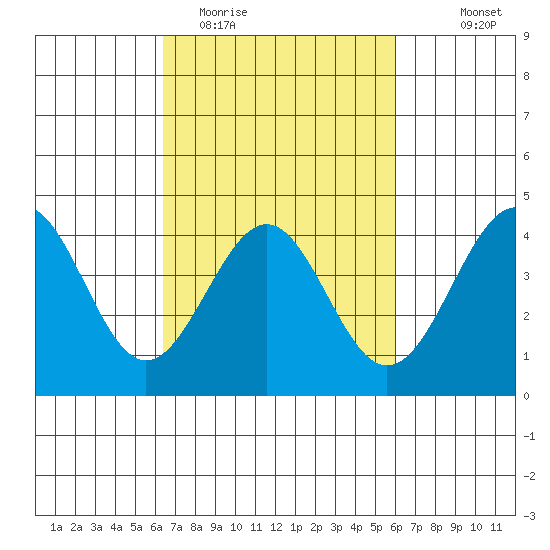 Point Arguello tide chart for Saturday, March 5, 2022