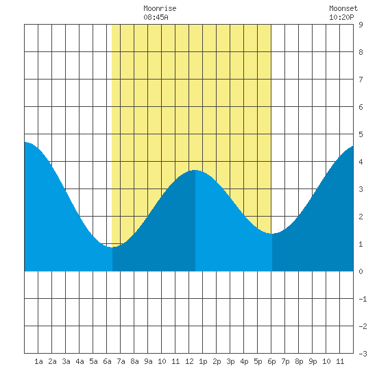 Point Arguello tide chart for Sunday, March 6, 2022