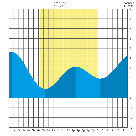 Point Arguello tide chart for Monday, March 7, 2022