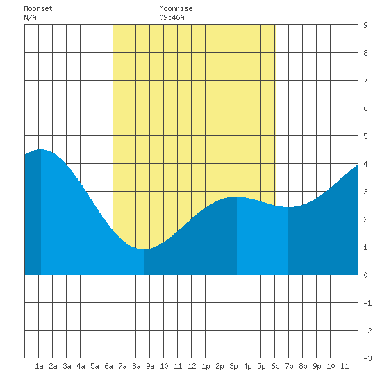 Point Arguello tide chart for Tuesday, March 8, 2022
