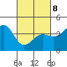 Point Arguello tide chart for Tuesday, March 8, 2022