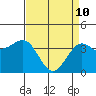 Point Arguello tide chart for Sunday, April 10, 2022