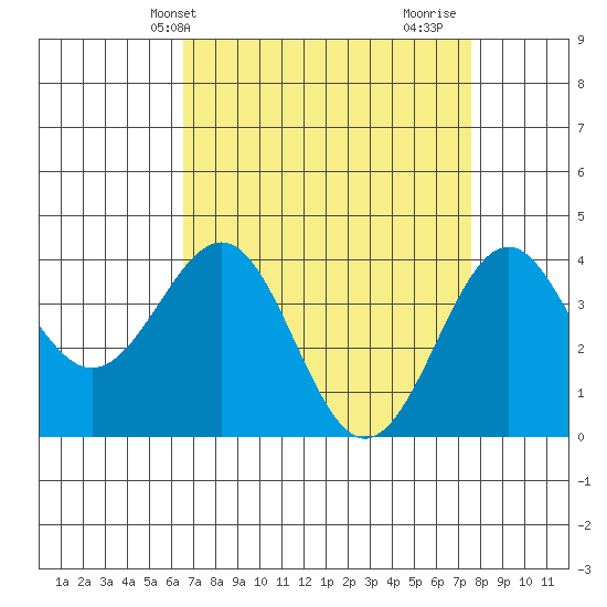 Point Arguello tide chart for Wednesday, April 13, 2022
