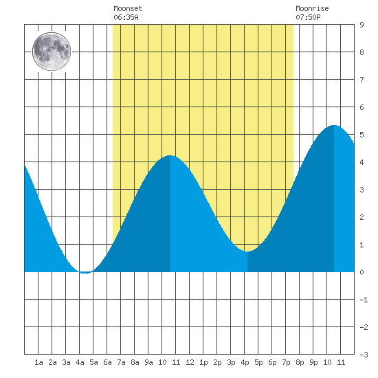 Point Arguello tide chart for Saturday, April 16, 2022