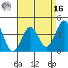Point Arguello tide chart for Saturday, April 16, 2022
