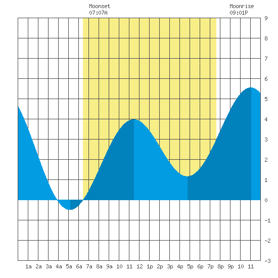 Point Arguello tide chart for Sunday, April 17, 2022