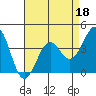 Point Arguello tide chart for Monday, April 18, 2022